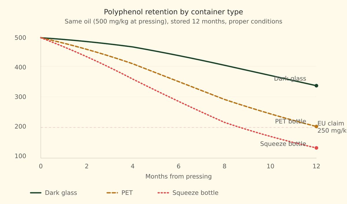 polyphenol retention by olive oil container type