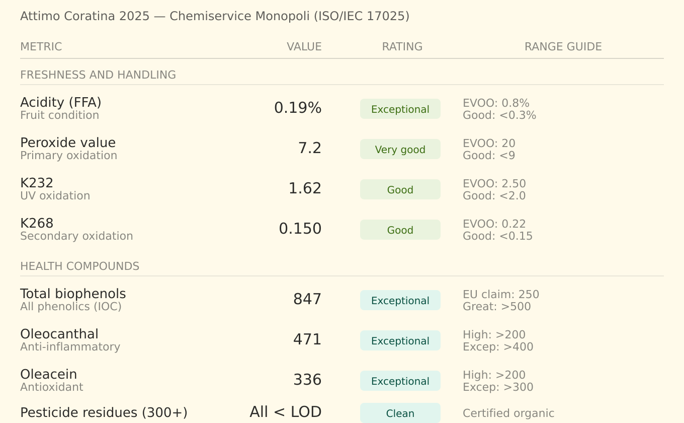 Certificat d'analyse de la récolte ATTIMO Coratina 25/26, annoté pour montrer la méthode d'analyse, le laboratoire, l'accréditation, la date de prélèvement et les résultats par composé