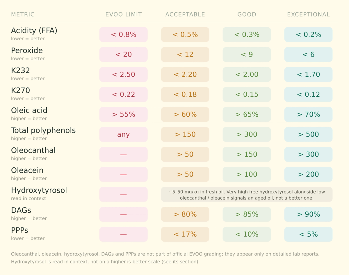 olive oil lab analysis quality threshold values