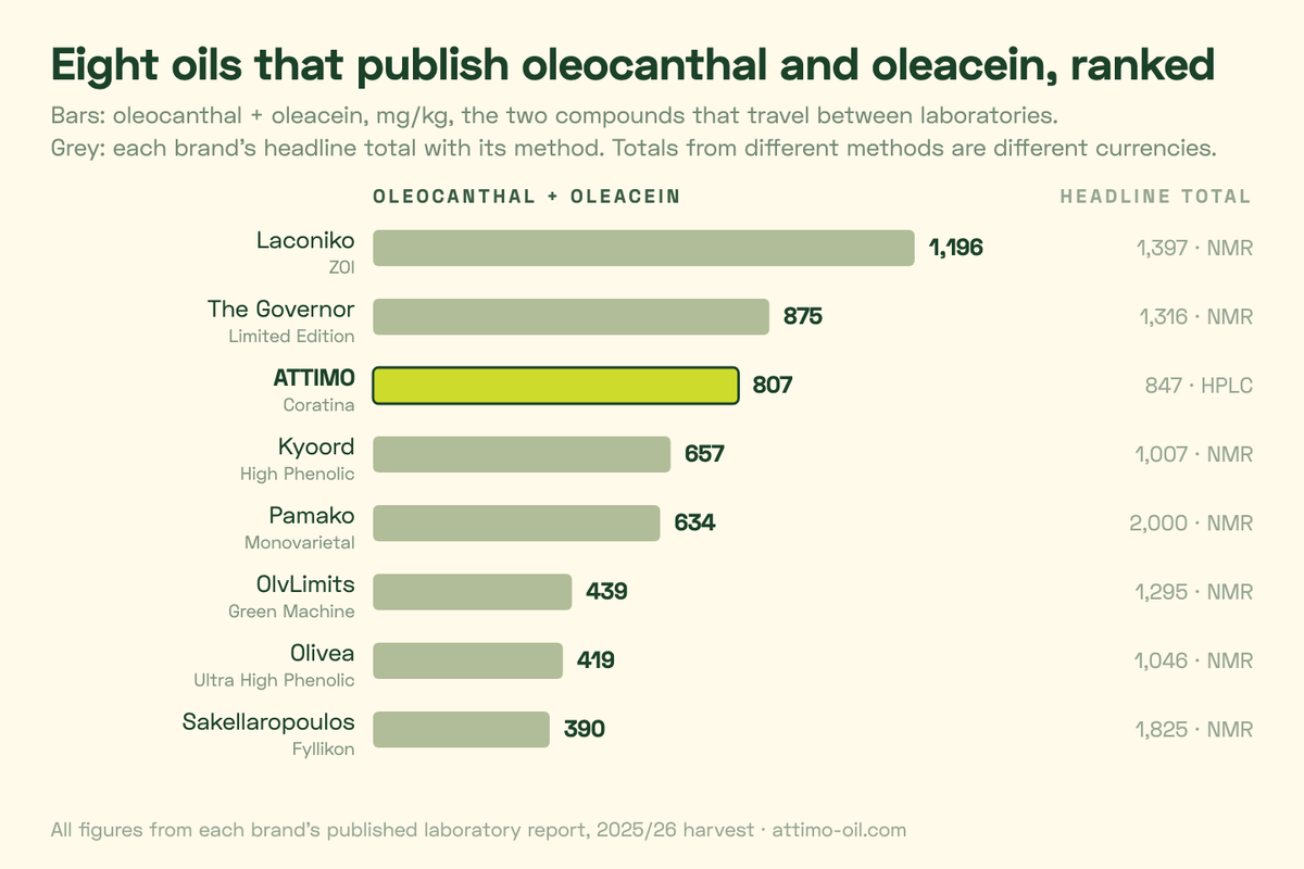 Bar chart of eight olive oils ranked by oleocanthal plus oleacein in mg/kg: Laconiko ZOI 1,196, The Governor 875, ATTIMO Coratina 807, Kyoord 657, Pamako 634, OlvLimits 439, Olivea 419, Sakellaropoulos 390, with each brand's headline total and method in grey