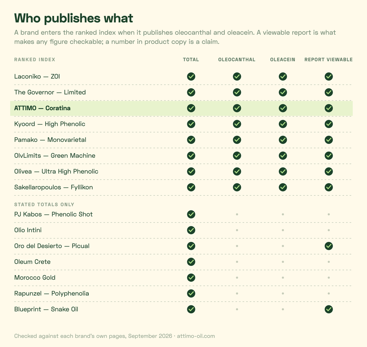 Matrix of fifteen olive oil brands against four columns: total published, oleocanthal published, oleacein published, lab report viewable