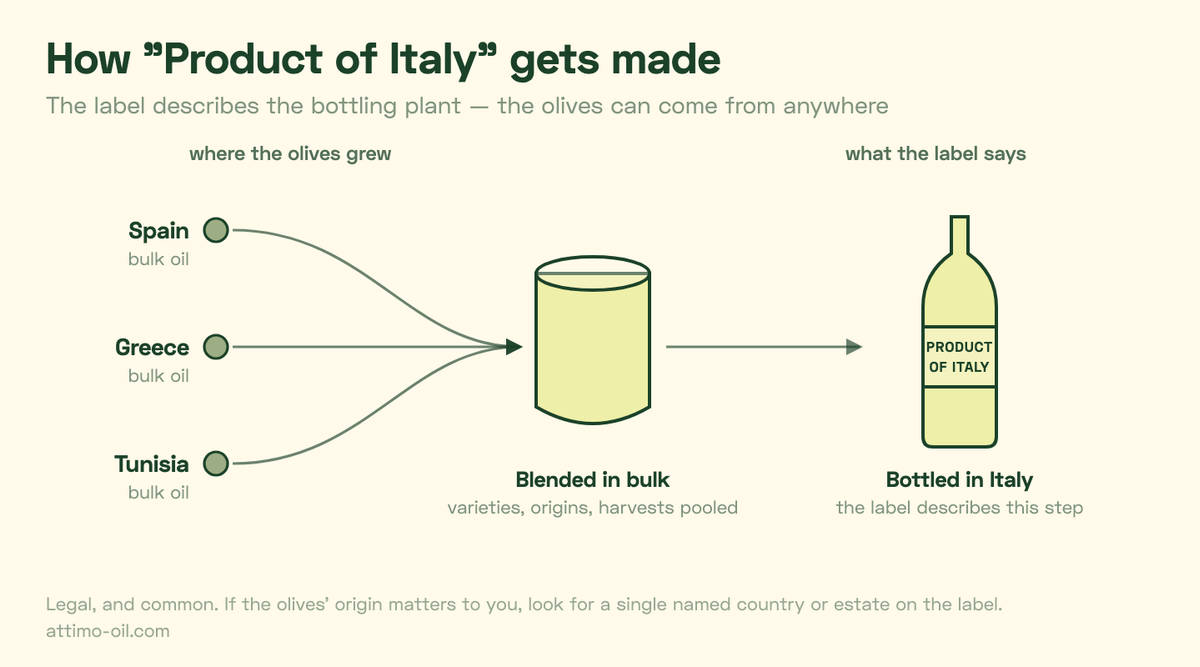 Flowdiagram: bulkolie fra Spanien, Grækenland og Tunesien blandes og tappes derefter i Italien under en Product of Italy-etiket