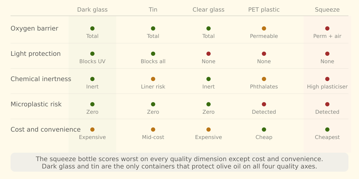 olive oil container material comparison table