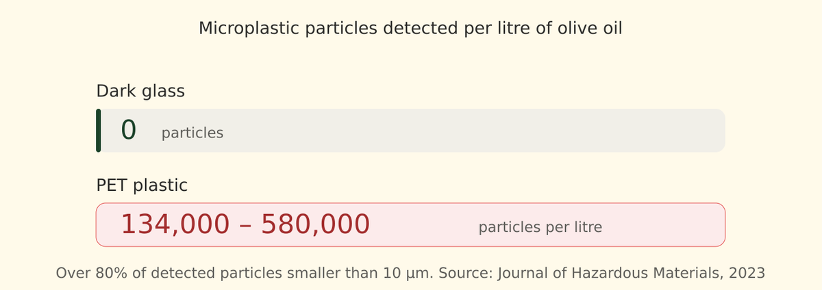 microplastic chemical migration per olive oil container material