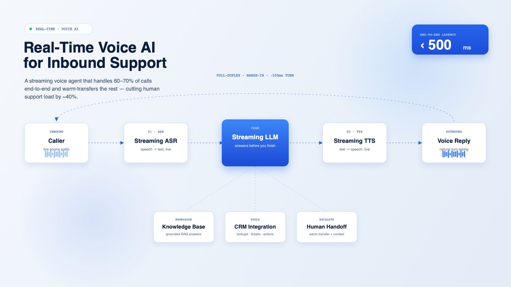 Real-Time Voice AI for Inbound Customer Support