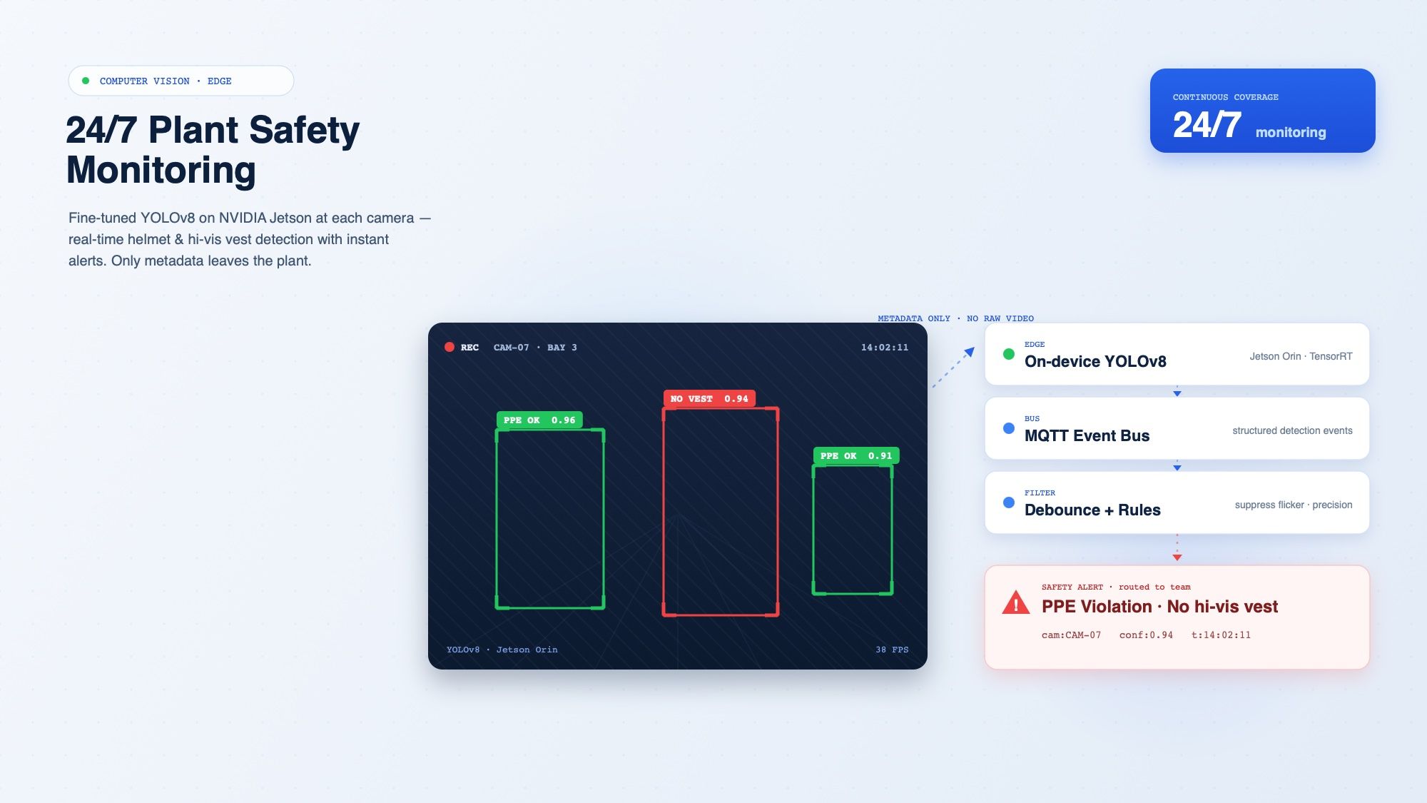 Computer Vision — 24/7 Plant Safety Monitoring