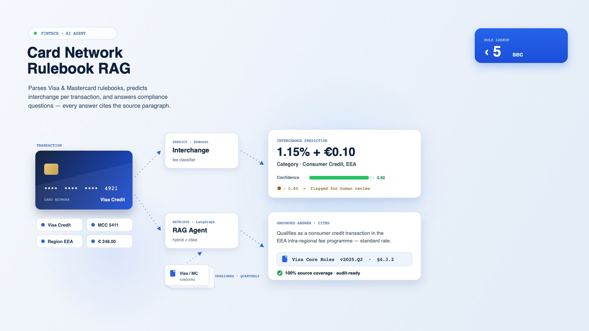 FinTech AI Agent — Card Network Rulebook RAG