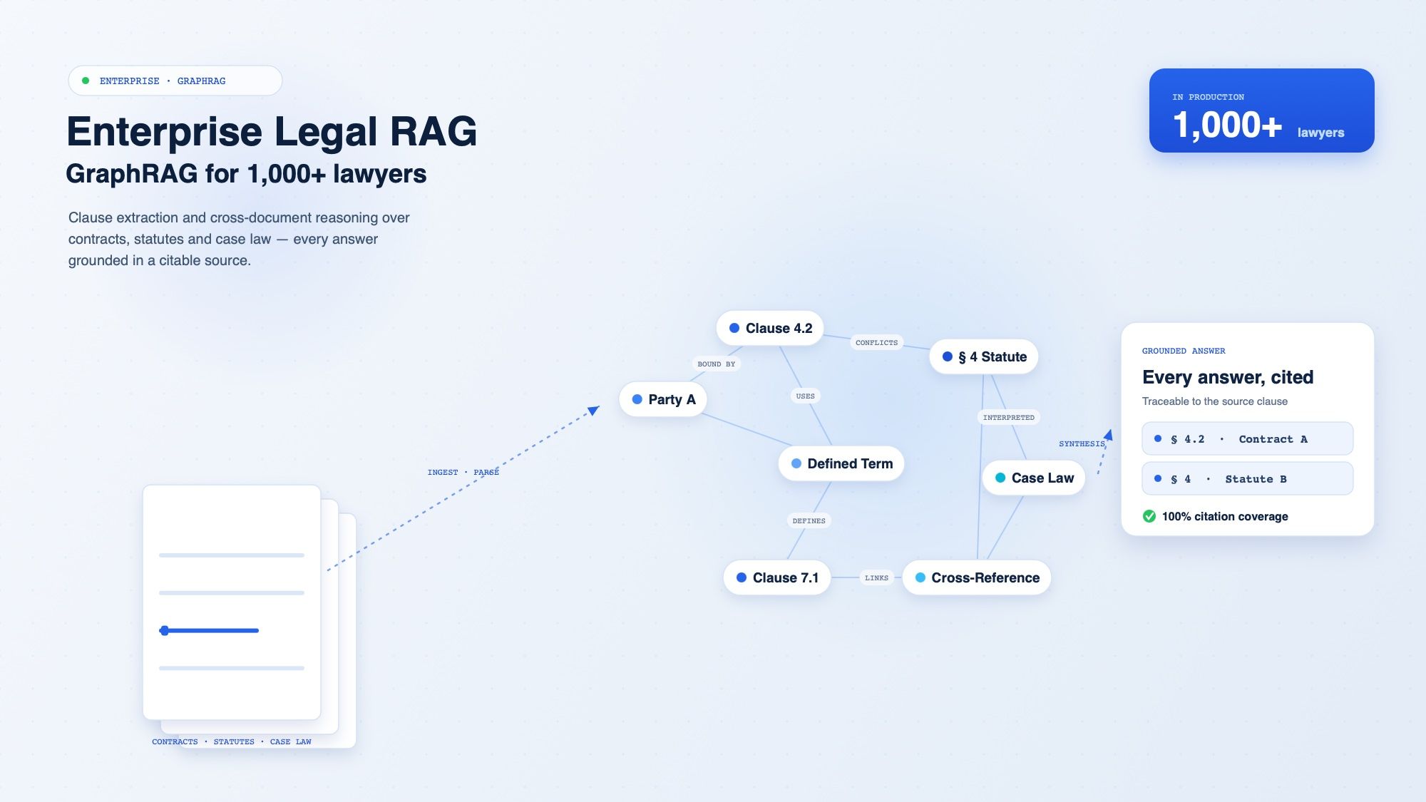 Enterprise Legal RAG — GraphRAG for 1,000+ Lawyers