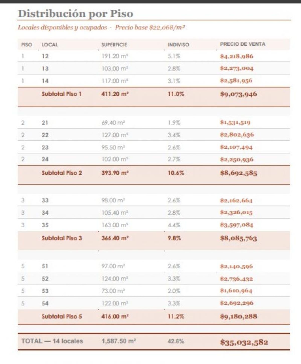 Tabla con la distribución de locales por piso, superficie, indiviso y precio de venta