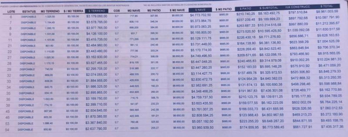 Tabla de datos con precios, superficies y costos totales de lotes industriales disponibles