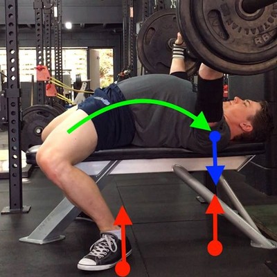 Leg drive will allow you to apply more force through the bar resulting in a bigger bench.