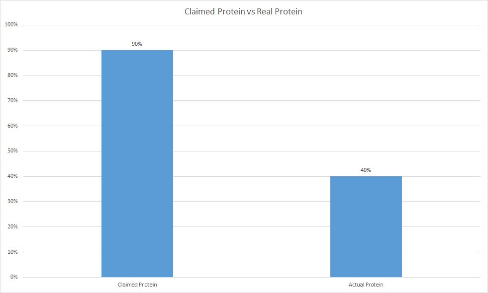 Claimed-Protein-vs-real-protein