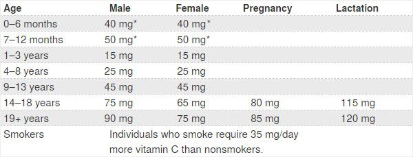 *Adequate Intake (AI). Table via the National Institutes of Health.