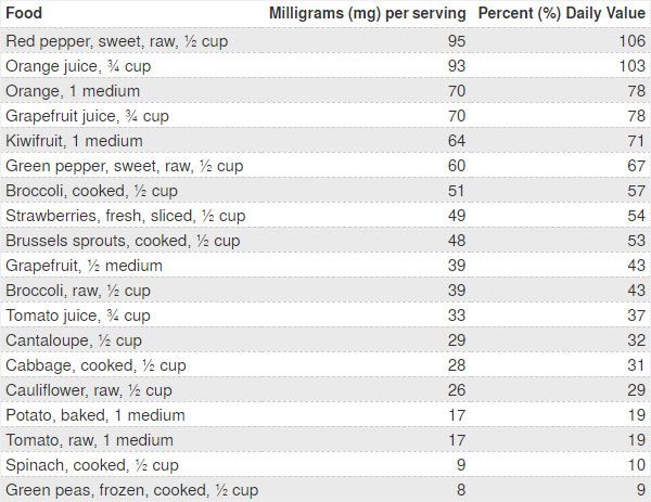 Table via the National Institutes of Health.