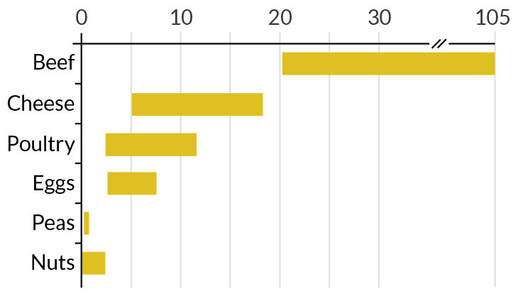 Comparing CO2 emissions from various protein sources