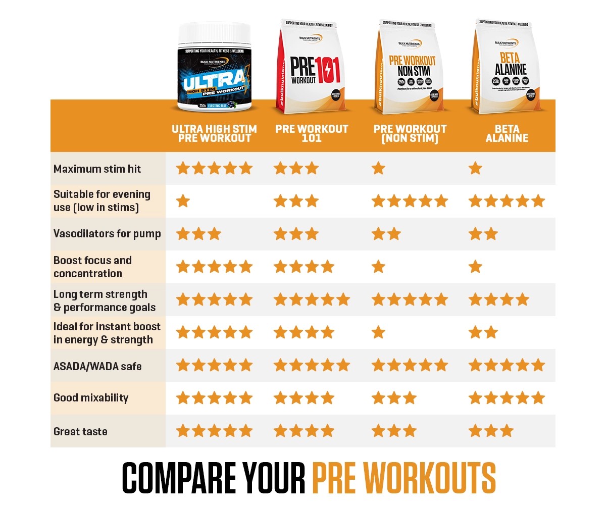 Compare your pre workouts