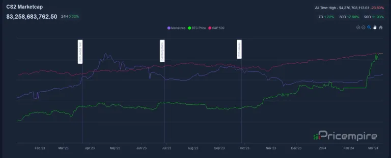 Graph showing Market Cap of CS2