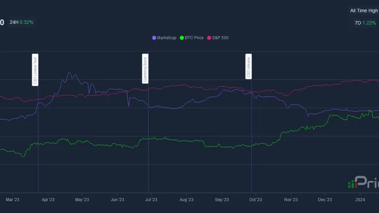 Graph showing Market Cap of CS2