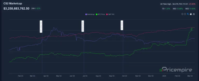 Graph showing Market Cap of CS2