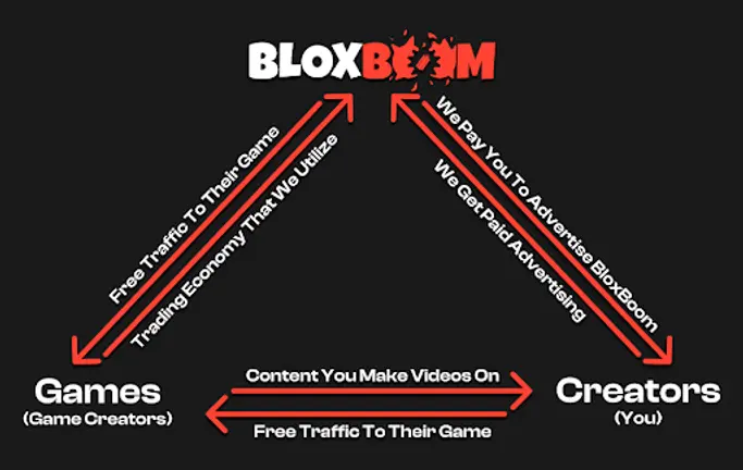 Diagram showing the relationship between BloxBoom, Games, and Creators