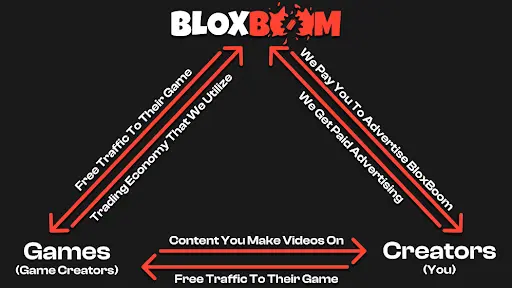 Diagram showing the relationship between BloxBoom, Games, and Creators