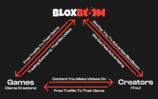 Diagram showing the relationship between BloxBoom, Games, and Creators