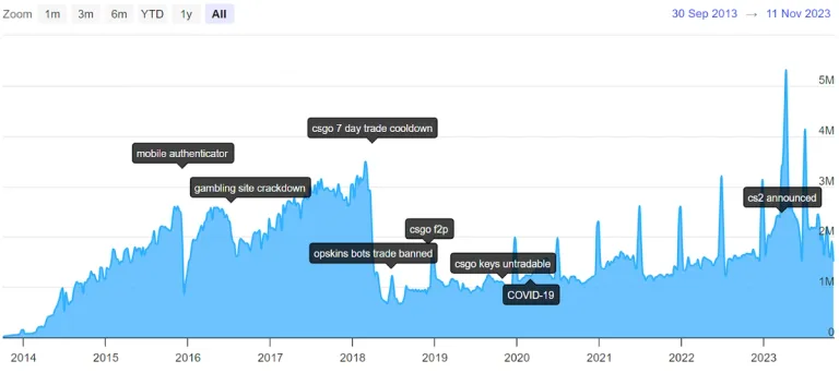 Labeled Graph of the fluctuations in valuation based on CSGO's decisions