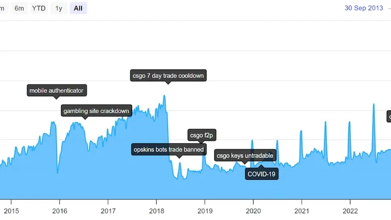 Labeled Graph of the fluctuations in valuation based on CSGO's decisions