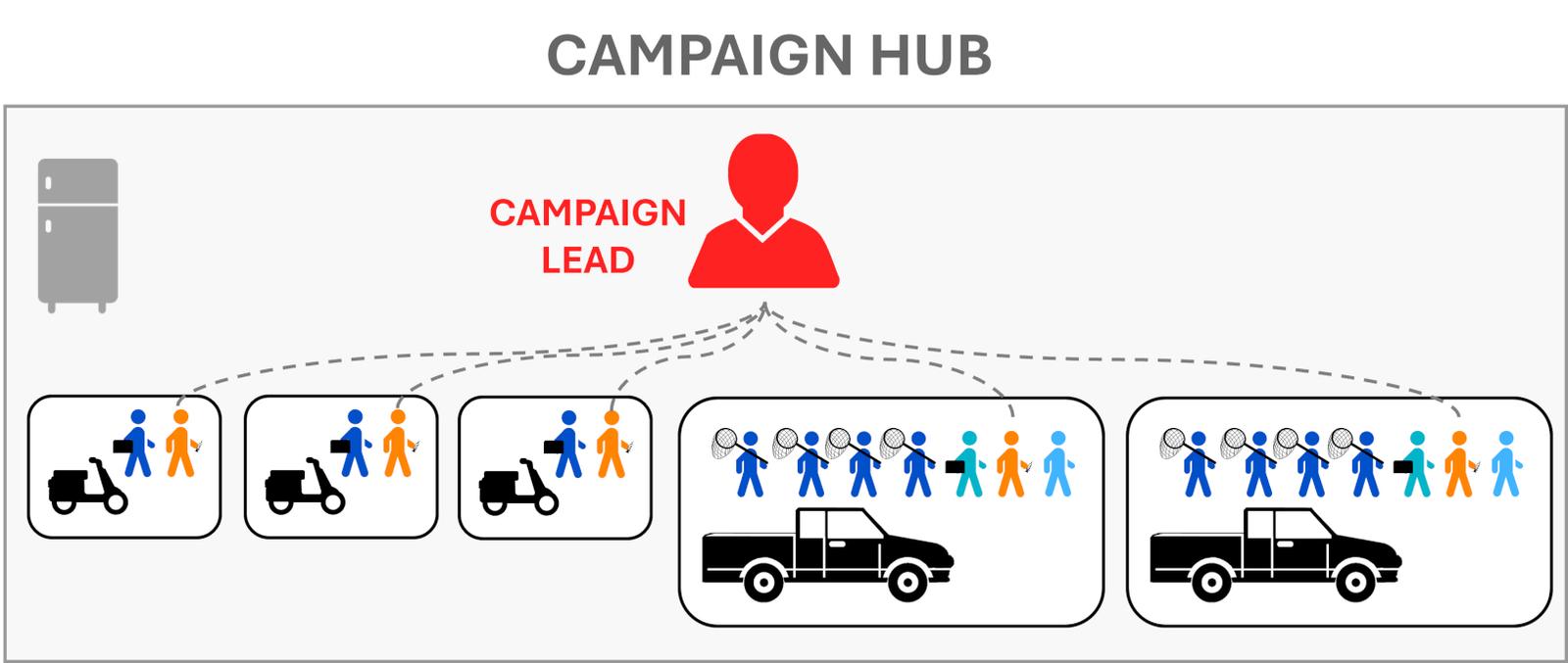 Figure 1 - An example of a relatively small campaign where the Campaign Lead oversees all of the vaccination teams and the whole campaign team operates out of a single location (Hub).