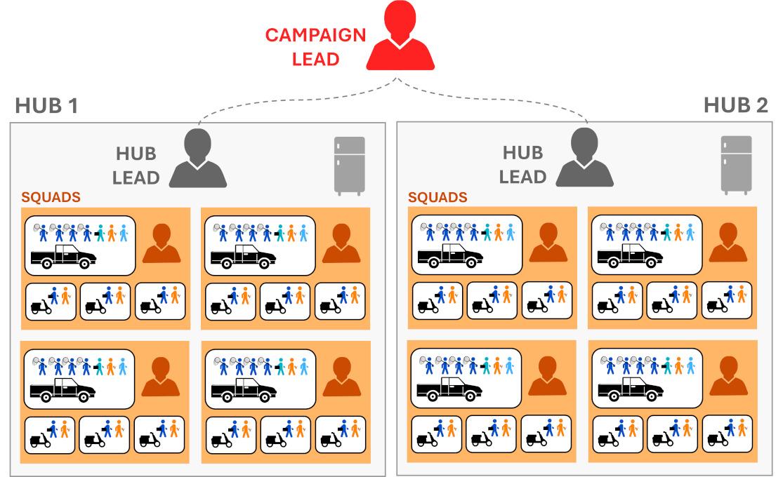 Figure 4 - When the campaign becomes too large to coordinate the whole workforce from a single location, numerous Hubs are established to service distinct geographic regions. Each Hub is managed by a Hub Lead.