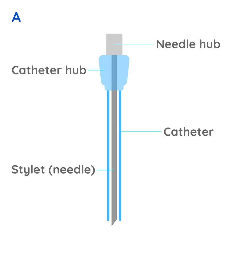 Diagram of a needle hub