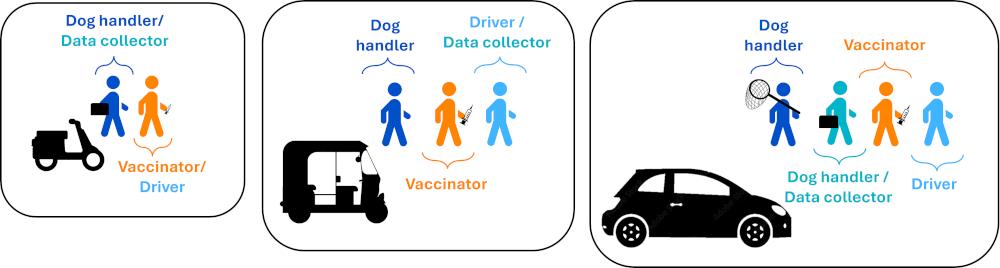 Figure 3 - Examples of door-to-door team structures, ranging from two person teams on a two-wheeler, to four-person teams travelling by small car.