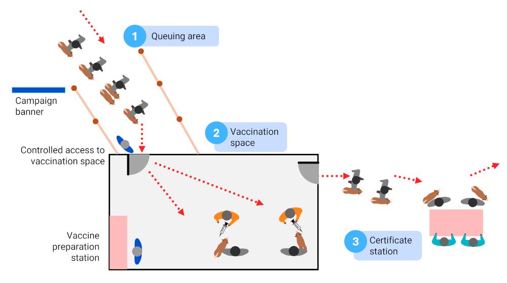 Figure 3 - Illustration from above of a suggested Static Point clinic set-up with two vaccination teams combined to create an overall clinic team of six staff including two vaccinators.