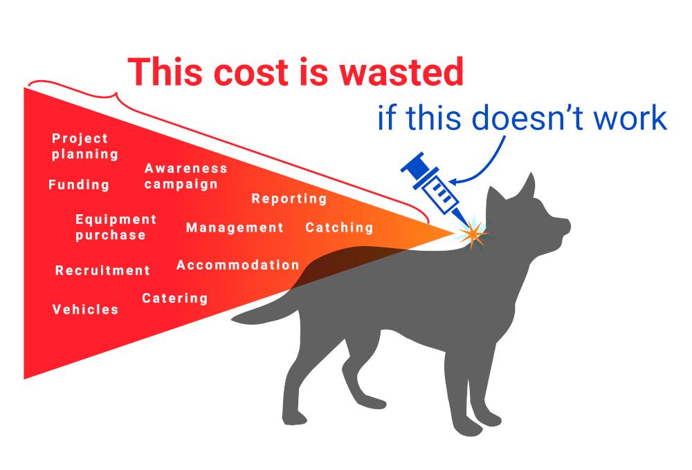 Figure 1. The entire cost and effort of organising a vaccination campaign is wasted if the vaccine does not work at the point of injection. Therefore it is generally not sensible to compromise on the quality of the vaccine in favour of a marginal saving in cost.