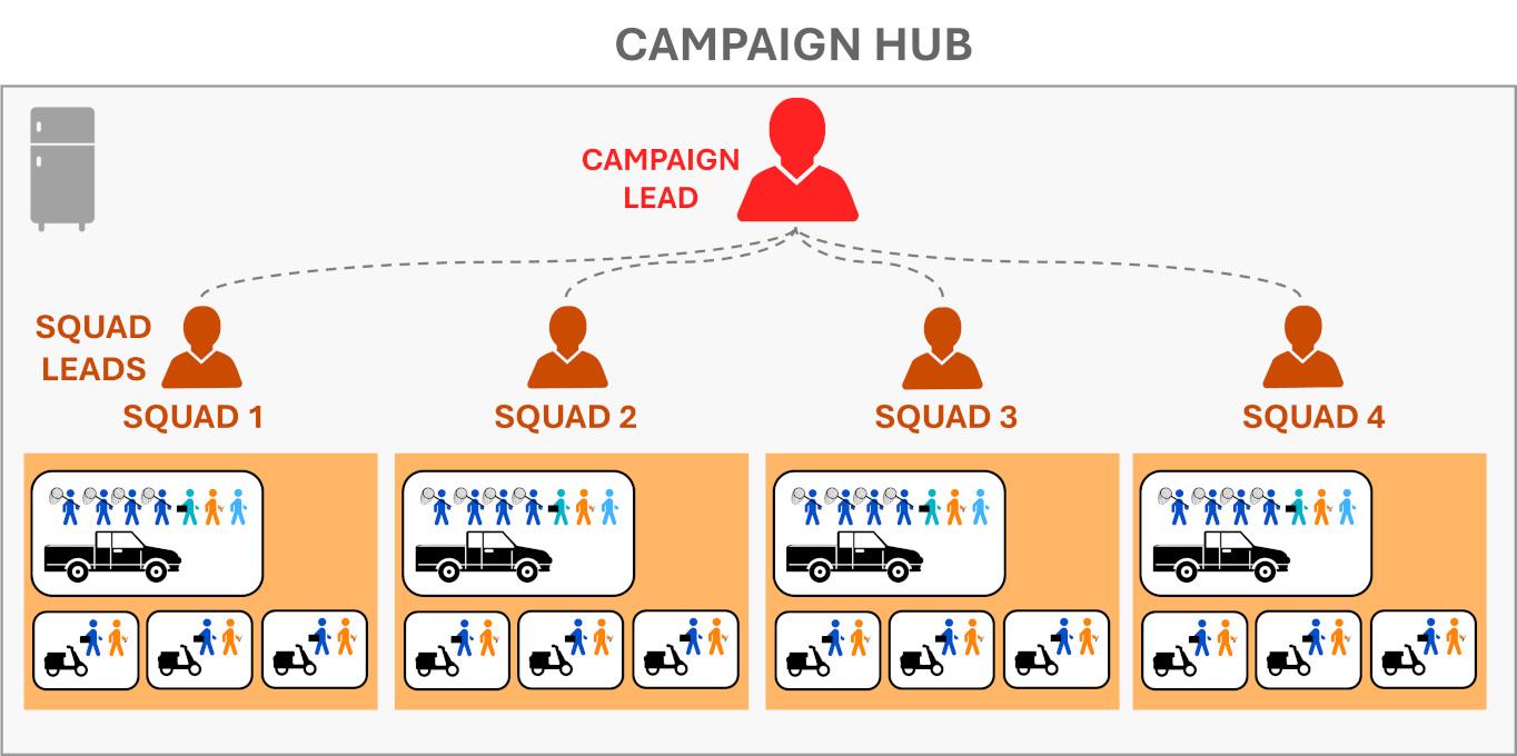 Figure 3 - Larger campaigns require vaccination teams to be grouped into Squads and assigned to specific Squad Leads for the purpose of administration and management during the campaign.