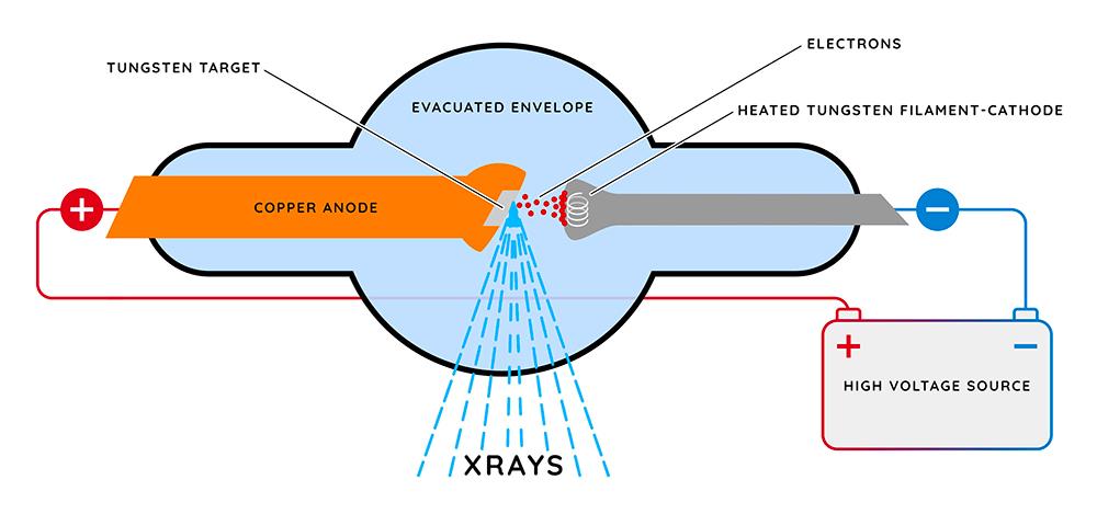Figure 2 — Illustration of the x-ray generation process