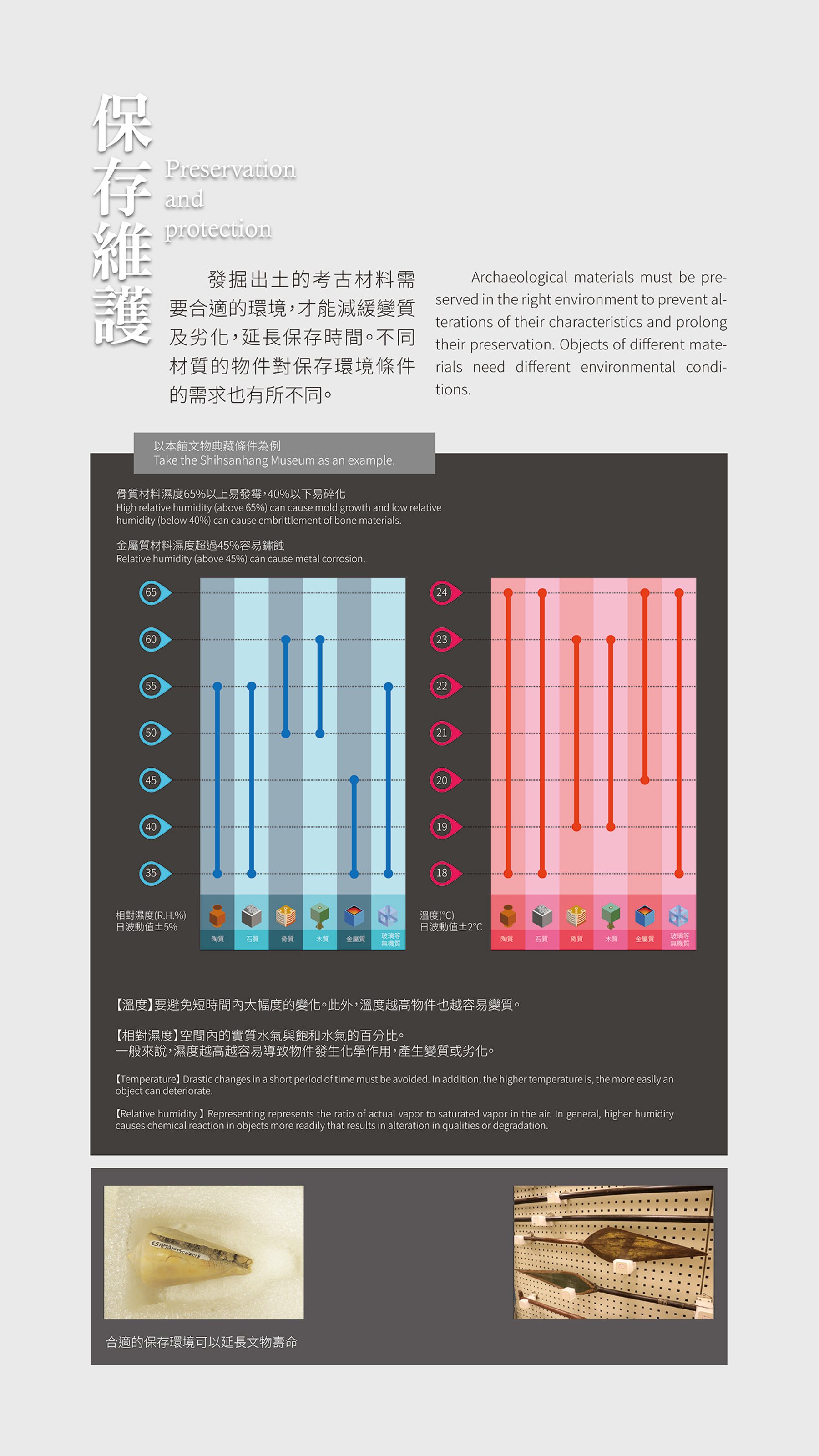 考古材料保存維護與溫濕度條件的資訊圖表展板