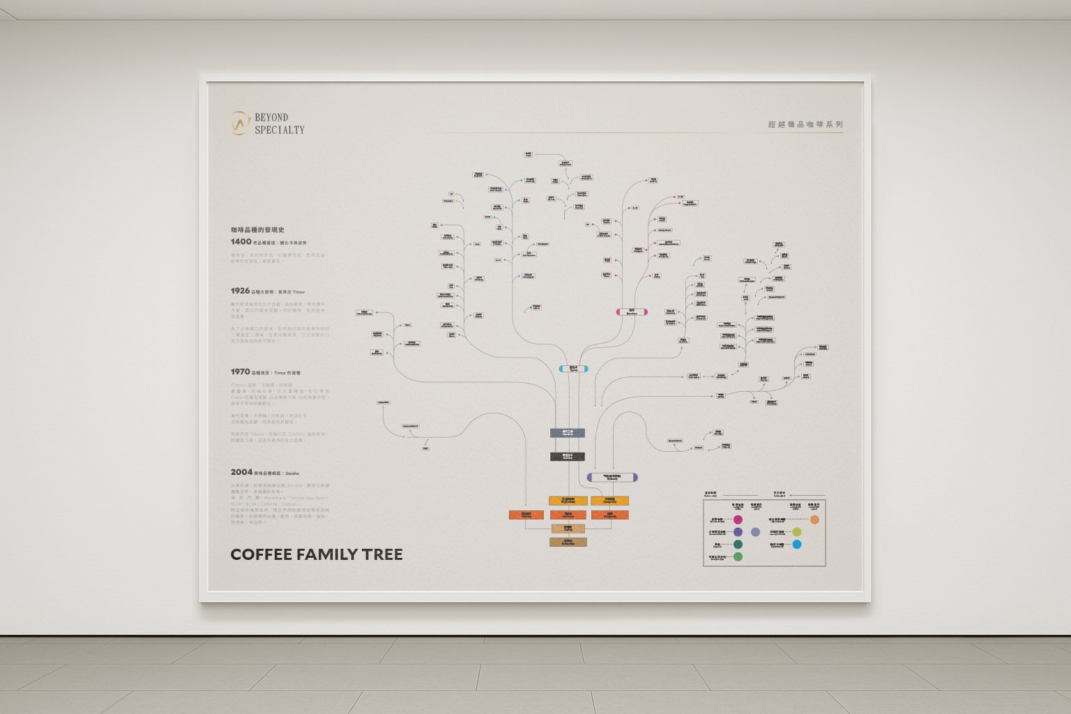 咖啡族譜掛畫設計:海報近景與框面細節
Coffee Family Tree Poster Design: framed poster close-up