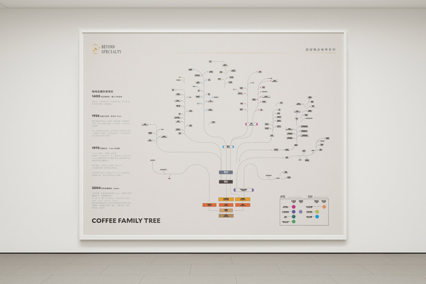 咖啡族譜掛畫設計：海報近景與框面細節
Coffee Family Tree Poster Design: framed poster close-up