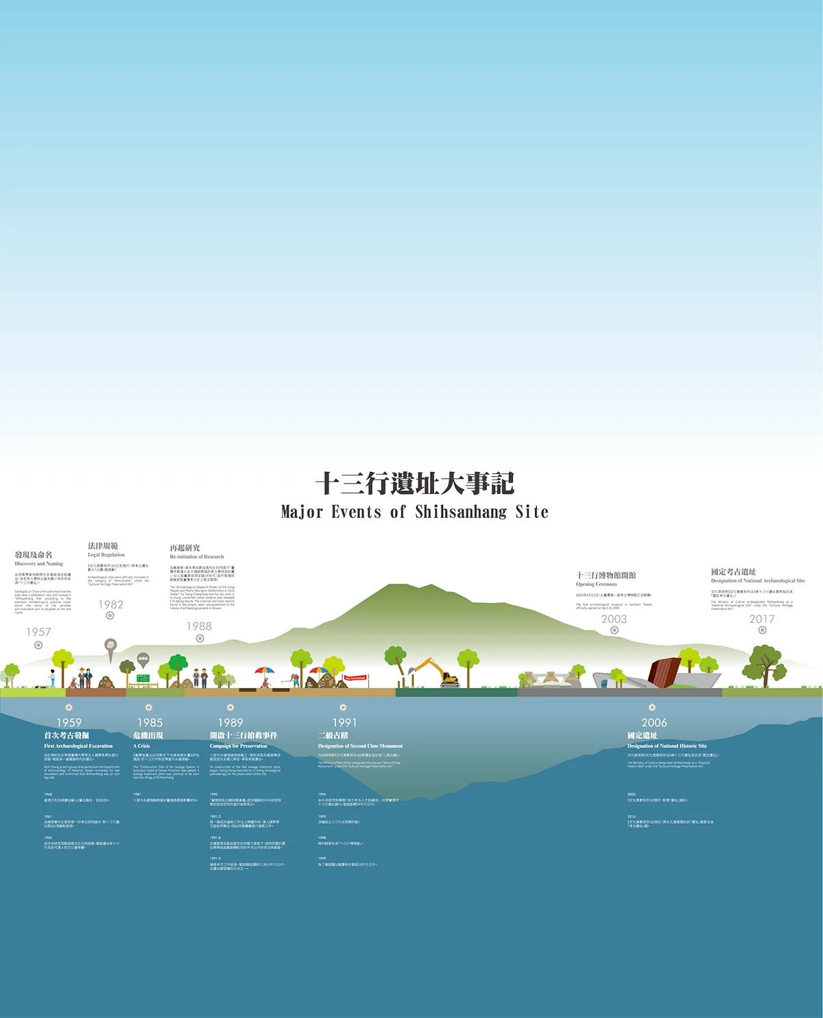 十三行遺址大事記展板,以地景剖面與年表呈現考古歷程