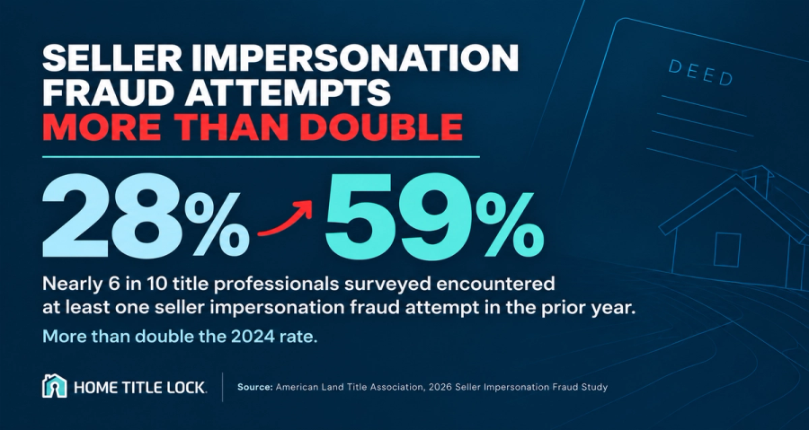 New 2026 ALTA research shows seller impersonation fraud attempts rising sharply, with vacant land, absentee-owned properties and free-and-clear homes among the most commonly reported targets.
