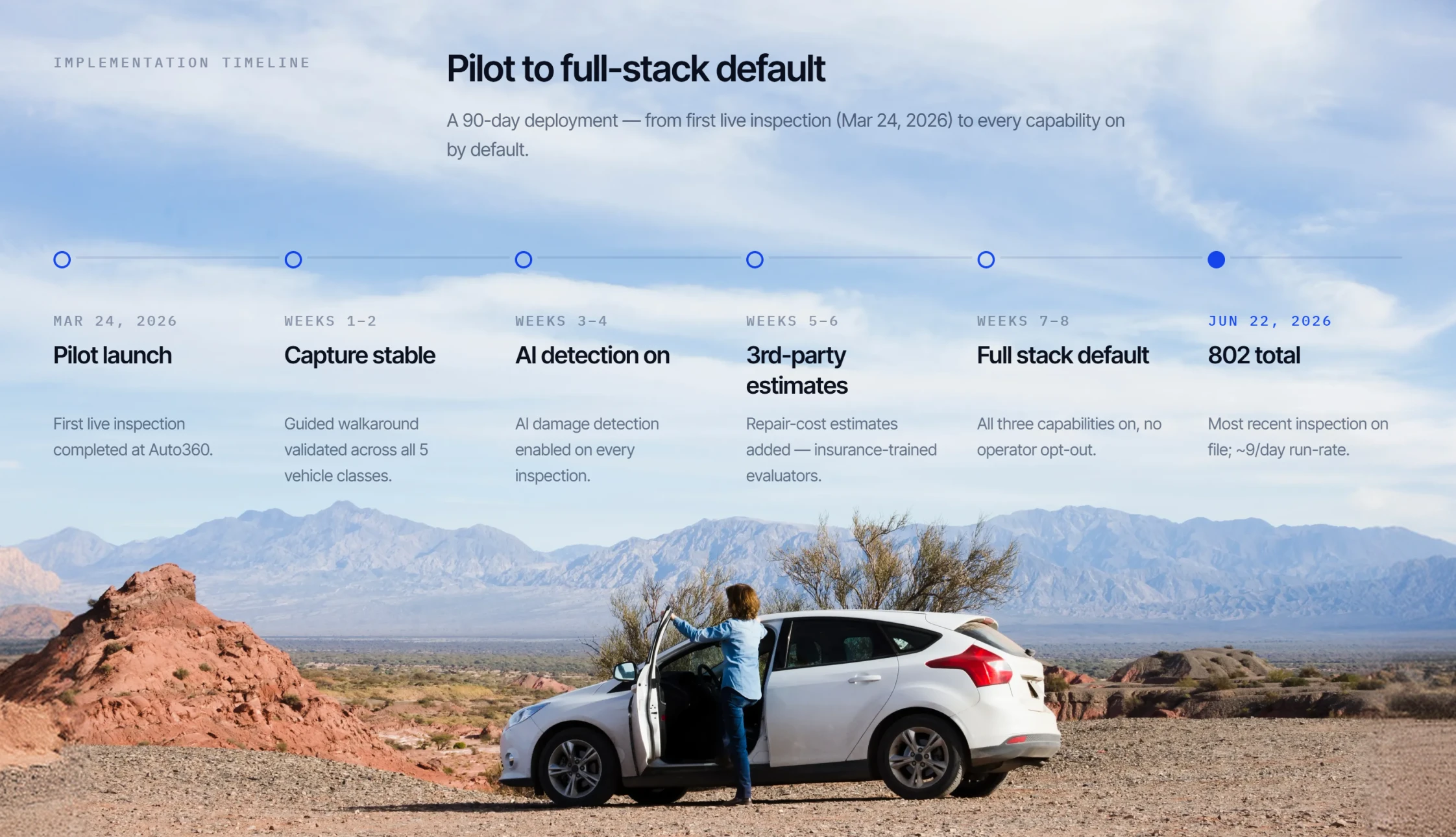 Auto360 inspection workflow infographic