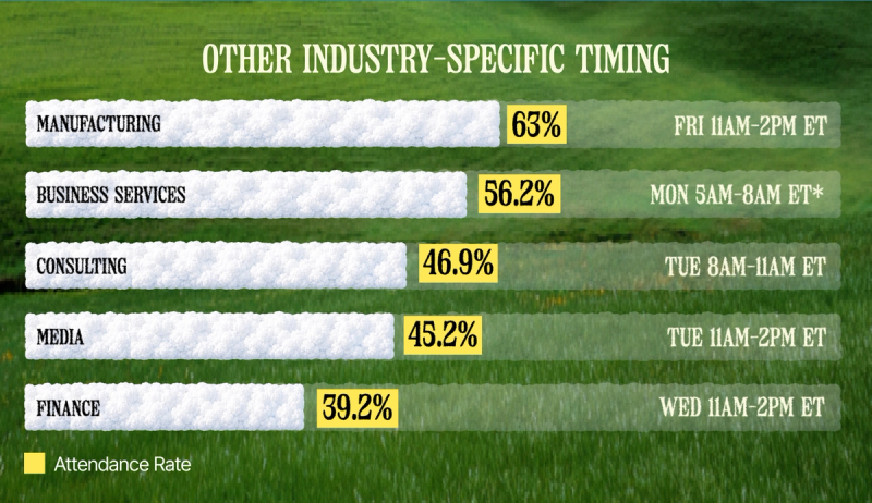 Industry‑specific timing Manufacturing: Fri 11 AM–2 PM ET → 63% attendance Business Services: Mon 5–8 AM ET → 56.2% attendance* Consulting: Tue 8–11 AM ET → 46.9% attendance Media: Tue 11 AM–2 PM ET → 45.2% attendance Finance: Wed 11 AM–2 PM ET → 39.2% attendance