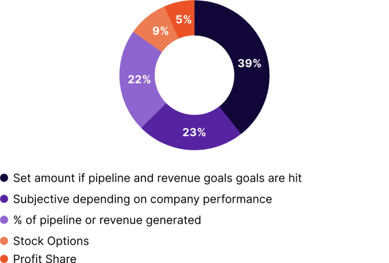 How Bonuses Are Determined