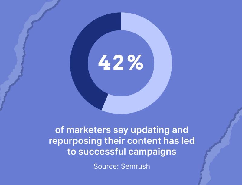 How repurposing content has led to successful campaigns