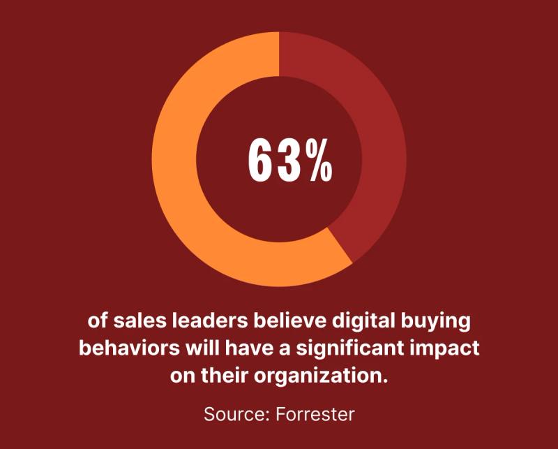 What percentage of sales leaders think digital buyers impact their organization?