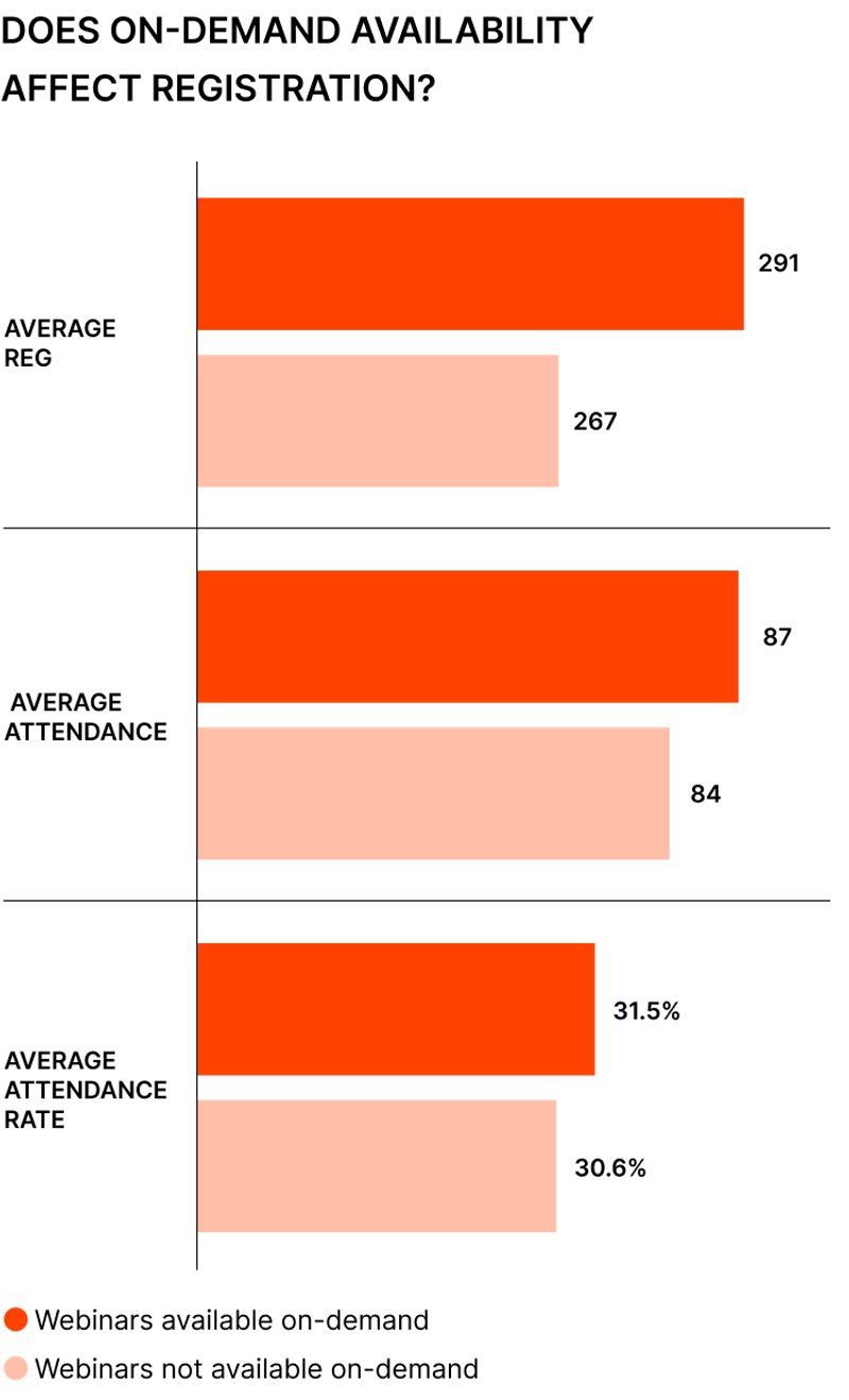 Does on-demand availability affect registration? 