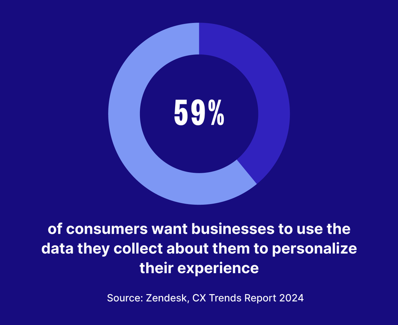 How many percentage of consumer wants to collect data from the platform