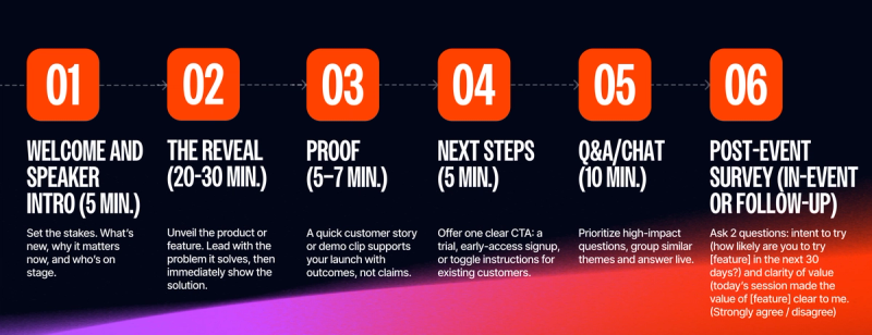 Welcome and speaker intro (5 min.): Set the stakes. What’s new, why it matters now, and who’s on stage.   The reveal (20-30 min.): Unveil the product or feature. Lead with the problem it solves, then immediately show the solution.   Proof (5–7 min.): A quick customer story or demo clip supports your launch with outcomes, not claims.   Next steps (5 min.): Offer one clear CTA: a trial, early-access signup, or toggle instructions for existing customers.   Q&A/chat (10 min.): Prioritize high-impact questions, group similar themes and answer live.   Post-event survey (in-event or follow-up): Ask 2 questions: intent to try (how likely are you to try [feature] in the next 30 days?) and clarity of value (today’s session made the value of [feature] clear to me. (Strongly agree / disagree) 
