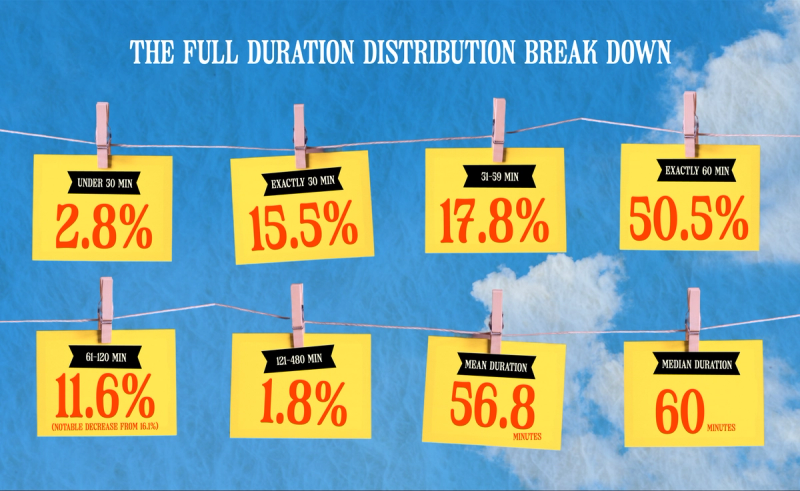 Webinar length distribution; about half run exactly 60 minutes, mean 56.8, median 60.